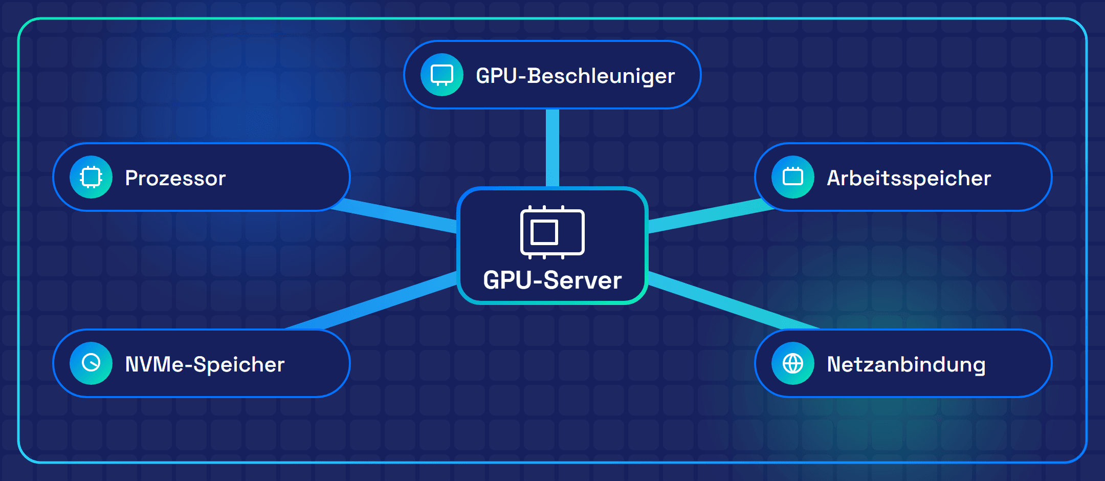 Komponenten eines GPU-Servers: GPU, CPU, Arbeitsspeicher und Datenspeicher