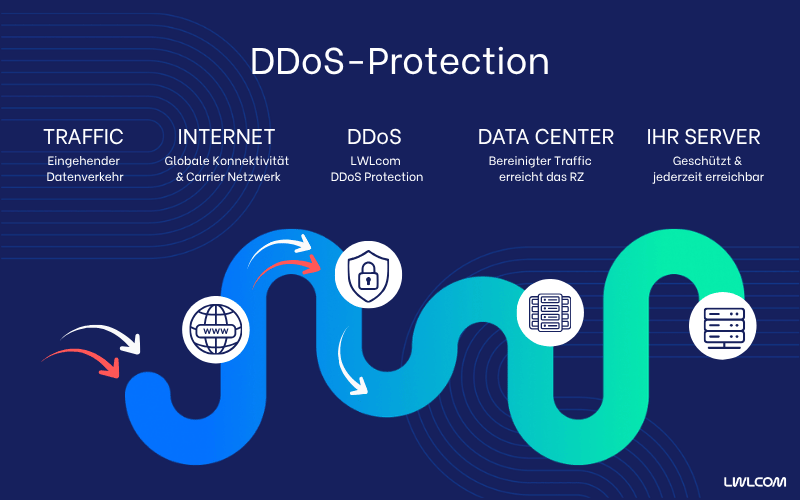 DDoS-Protection bei LWLcom. Angriffe werden gefiltert bevor sie das Rechenzentrum erreichen.
