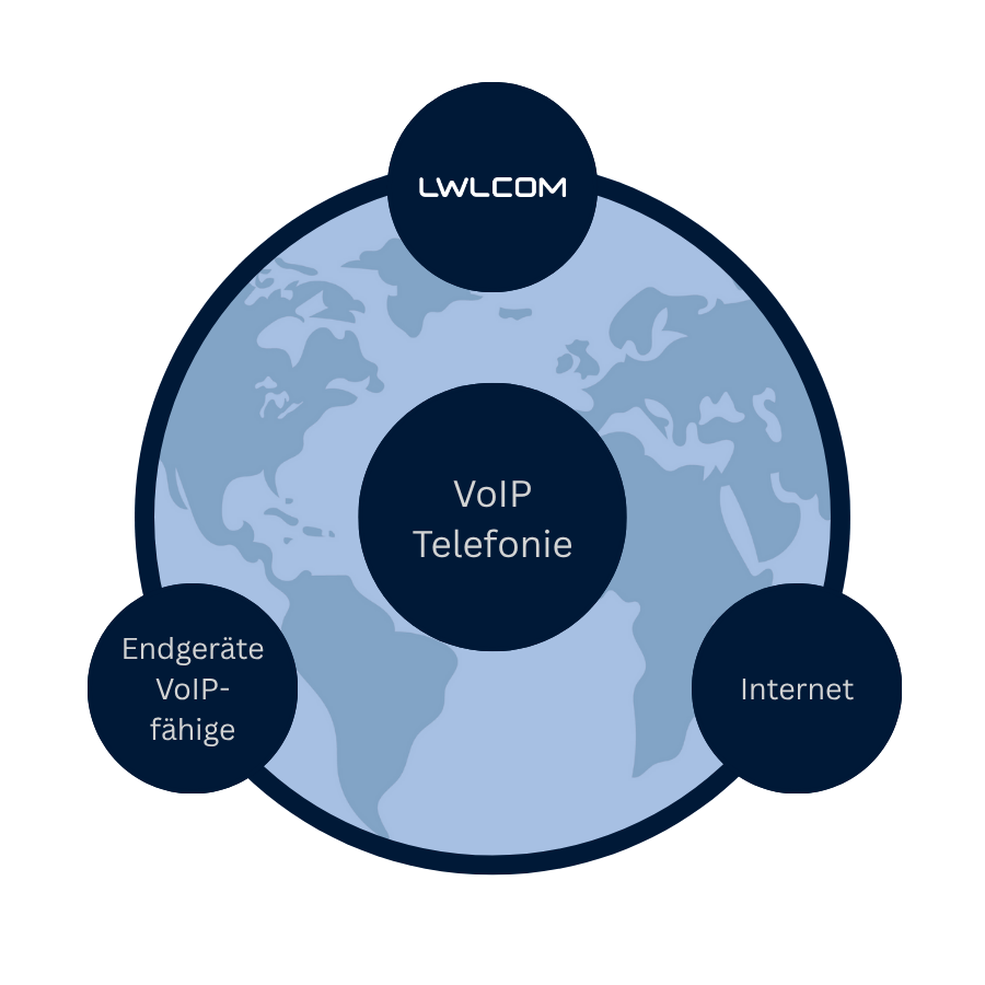 Es handelt sich um eine Grafik. Eine hellblaue Weltkugel, die einen dunkelblauen Rahmen hat. Oben, links und rechts befindet sich auf der Rahmenlinie jeweils ein dunkelblauer Kreis, in denen steht 1. LWLcom, 2. Internet, 3. Endgeräte VoIP-fähig. In der Mitte der Weltkugel ist ein dunkelblauer Kreis, in dem VoIP-Telefonie steht.  